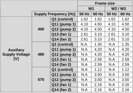 Table 5-2 Settings for protection switches (ACS 1000W)  Frame size  W1  W2 / W3  Supply Frequency [Hz]  50 Hz 60 Hz  50 Hz  60 Hz Q1 (control)  1.62 1.62 1.62 1.62  Q11 (pump 1) 4.10 4.50 4.10 4.50  Q12 (pump 2) 4.10 4.50 4.10 4.50  Q13 (fan 1)  2.61 3.10 