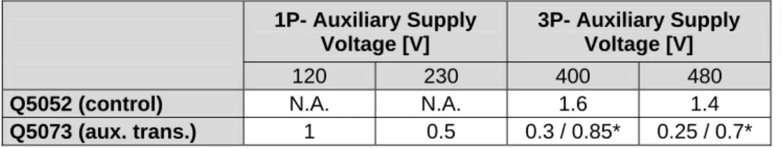 Table 5-3 Settings for protection switches (control hardware supply)  1P- Auxiliary Supply 