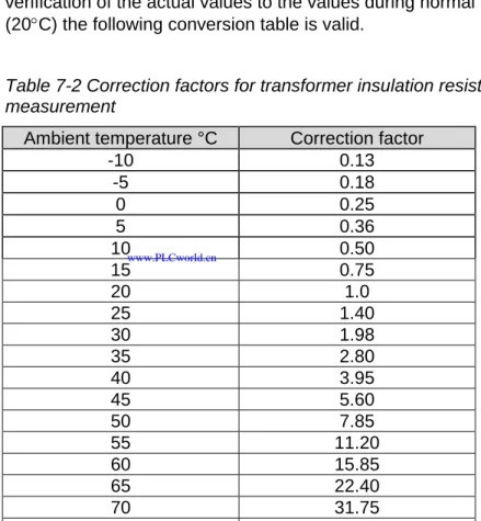 Table 7-2 Correction factors for transformer insulation resistance  measurement 