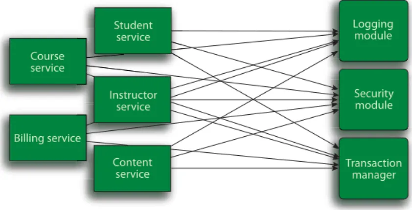 Figure 1.2 illustrates this complexity. The business objects on the left are too inti- inti-mately involved with the system services