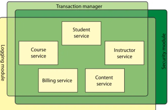 Figure 1.3 Using AOP,  systemwide concerns blanket the  components that they impact. 