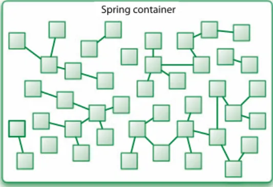 Figure 1.4 In a Spring application,  objects are created, wired together,  and live within the Spring container.