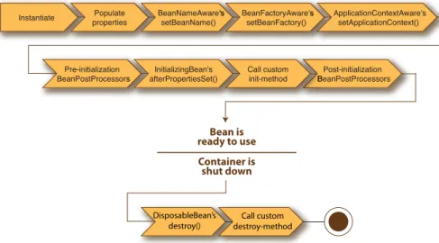 Figure 1.5 A bean goes through several steps between creation and destruction in the Spring  container