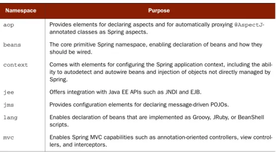 Table 2.1 Spring comes with several XML namespaces through which you can configure the Spring container