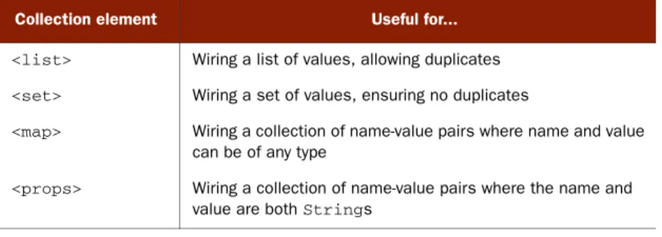 Table 2.3 Just as Java has several kinds of collections, Spring allows for injecting several kinds of collections