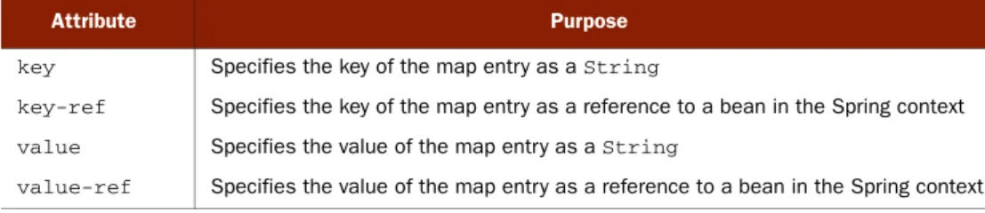 Table 2.4 An  <entry>  in a  <map>  is made up of a key and a value, either of which can be a primitive value or a reference to another bean