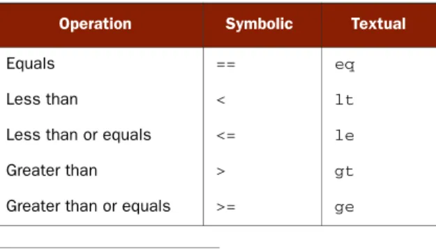 Table 2.6 SpEL includes several oper- oper-ators that you can use to manipulate the values of an expression.