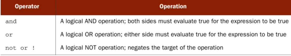 Table 2.7 SpEL includes several operators that you can use to manipulate the values of an expression.