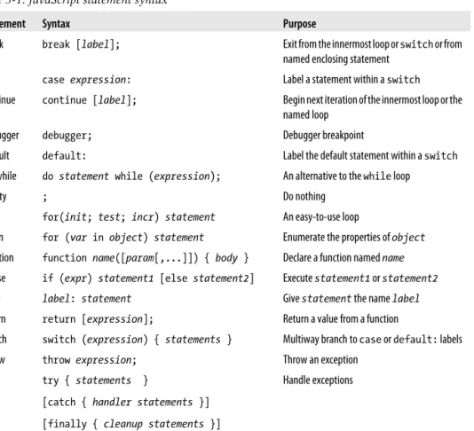 Table 5-1. JavaScript statement syntax