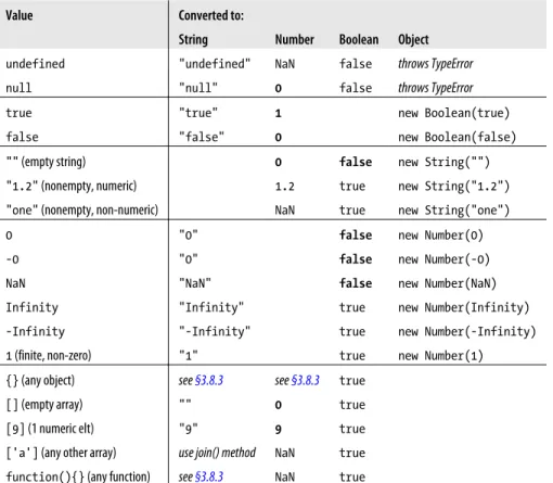 Table 3-2 summarizes how values convert from one type to another in JavaScript. Bold entries in the table highlight conversions that you may find surprising