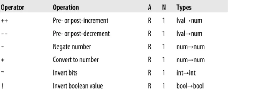 Table 4-1 is organized by operator precedence. The operators listed first have higher precedence than those listed last