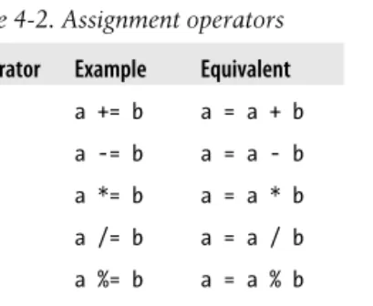 Table 4-2. Assignment operators Operator Example Equivalent