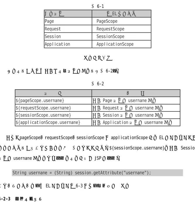 表 6-1  属性范围  在 EL 中的名称  Page  PageScope  Request  RequestScope  Session  SessionScope  Application  ApplicationScope  自动搜索顺序      我们也可以指定要取出哪一个范围的变量（见表 6-2） ：  表 6-2  范    例  说    明 