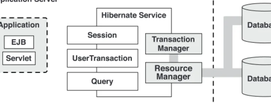 Figure 2.6 Hibernate in an environment with managed resources