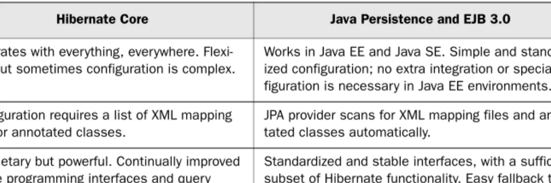 Table 2.1 Hibernate and JPA comparison