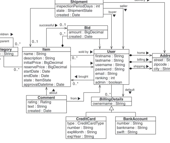 Figure 3.2 Persistent classes of the CaveatEmptor domain model and their relationships