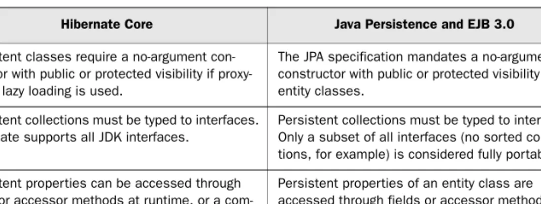 Table 3.1 Hibernate and JPA comparison chart for chapter 3