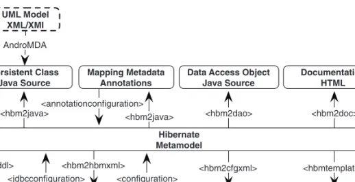 Figure 2.1 Input and output of the tools used for Hibernate development
