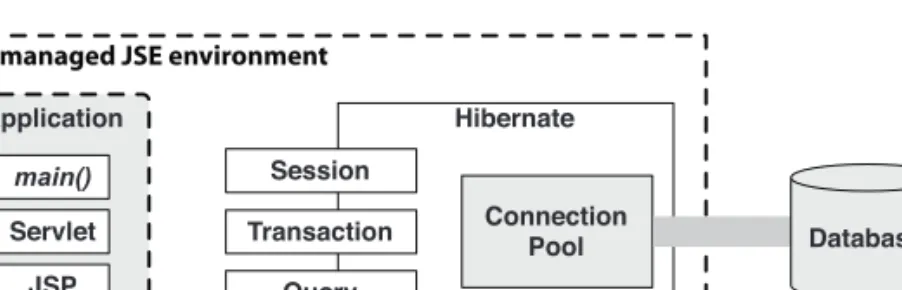 Figure 2.3 Hibernate with a connection pool in a nonmanaged environment