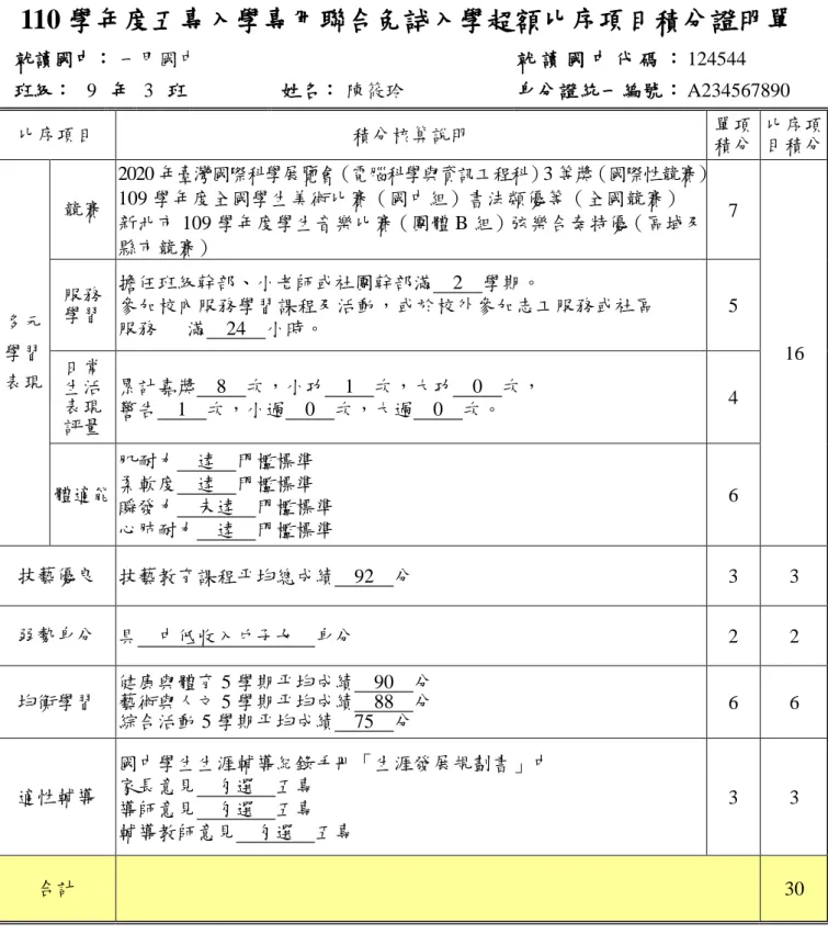 表 4-1 一甲國民中學陳同學聯合免試入學報名之積分證明單（輸出範例）  110 學年度五專入學專用聯合免試入學超額比序項目積分證明單  就讀國中： 一甲國中  就 讀 國 中 代 碼 ： 124544  班級：  9  年  3  班  姓名：   陳筱玲  身分證統一編號： A234567890  比序項目  積分核算說明  單項 積分  比序項 目積分  多元 學習 表現  競賽  2020 年臺灣國際科學展覽會（電腦科學與資訊工程科）3 等獎（國際性競賽）109 學年度全國學生美術比賽（國中組）書法