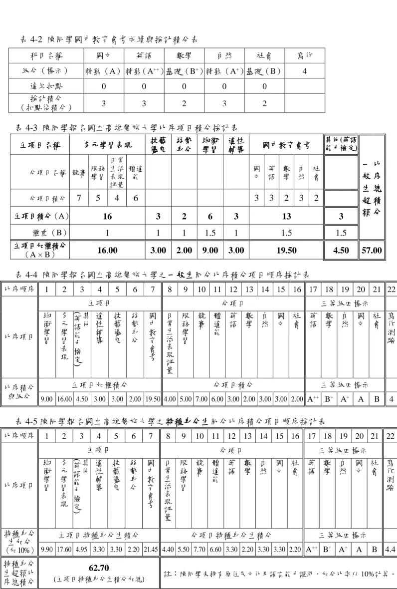 表 4-2  陳同學國中教育會考成績與採計積分表  表 4-3  陳同學報名國立高雄餐旅大學比序項目積分採計表  主項目名稱  多元學習表現  技藝 優良  弱勢 身分  均衡 學習  適性 輔導  國中教育會考  其他(英語 能力檢定)  一 般 生 超 額  比序總積 分 分項目名稱  競賽 服務學習 日常生活表現評量 體適能 國文 英語 數學 自然 社會 分項目積分 7 5 4 6 3 3 2 3 2    主項目積分（A） 16  3  2  6  3  13  3    權重（B）  1  1  