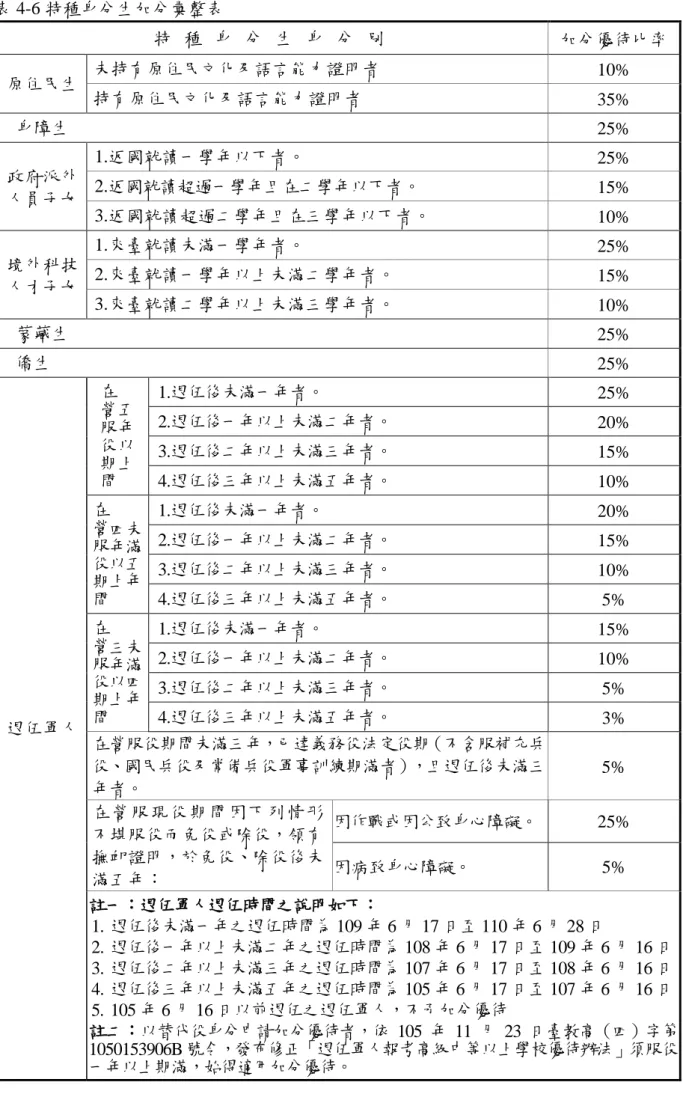 表 4-6 特種身分生加分彚整表  特 種 身 分 生 身 分 別   加分優待比率  原住民生  未持有原住民文化及語言能力證明者  10%  持有原住民文化及語言能力證明者  35%  身障生  25%  政府派外 人員子女  1.返國就讀一學年以下者。  25% 2.返國就讀超過一學年且在二學年以下者。 15%  3.返國就讀超過二學年且在三學年以下者。  10%  境外科技 人才子女  1.來臺就讀未滿一學年者。  25% 2.來臺就讀一學年以上未滿二學年者。 15%  3.來臺就讀二學年以上未滿三
