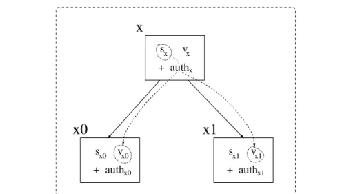Figure 6.4: Authentication-trees: the basic authentication step.