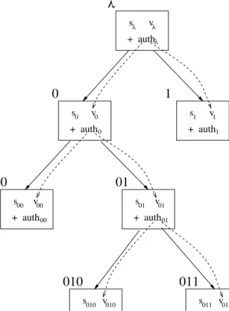 Figure 6.5: An authentication path for nodes 010 and 011.