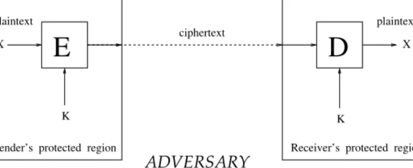 Figure 5.1: Private-key encryption schemes: an illustration.