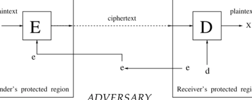 Figure 5.2: Public-key encryption schemes: an illustration.