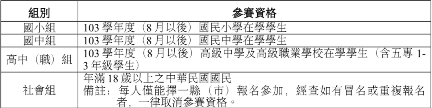 表 1 . 103 年度環保知識挑戰擂臺賽參賽資格 組別 參賽資格 國小組 103 學年度（8 月以後）國民小學在學學生 國中組 103 學年度（8 月以後）國民中學在學學生 高中（職）組 103 學年度（8 月以後）高級中學及高級職業學校在學學生（含五專  1-3 年級學生） 社會組 年滿 18 歲以上之中華民國國民 備註：每人僅能擇一縣（市）報名參加，經查如有冒名或重複報名 者，一律取消參賽資格。 伍、 競賽時間及地點 一、地方初賽 依各直轄市及縣（市）主辦單位公布時間及地點為準。 二、全國總決賽 時間