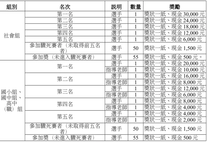 表 2 . 103 年環保知識挑戰擂臺賽總決賽獎金一覽表 組別 名次 說明 數量 奬勵 社會組 第一名 選手 1 獎狀一紙、現金 30,000 元第二名選手1獎狀一紙、現金 24,000 元第三名選手1獎狀一紙、現金 18,000 元第四名選手1獎狀一紙、現金 12,000 元 第五名 選手 1 獎狀一紙、現金 6,000 元 參加驟死賽者（未取得前五名 者） 選手 50 獎狀一紙、現金 1,500 元 參加奬（未進入驟死賽者） 選手 55 獎狀一紙、現金 500 元。 國小組、 國中組、 （職）組高中 第