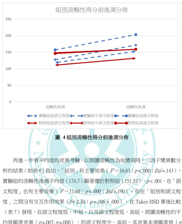 圖  4 組別流暢性得分前後測分佈          再進一步看平均值的差異考驗，以朗讀流暢性為依變項時，二因子變異數分 析的結果（如表 6）指出，「組別」有主要效果（Ｆ＝16.63；p < .000；Eta 2 =.143）， 實驗組的流暢性後測平均值（174.7）顯著優於對照組（151.53）， p < .001。在「語 文程度」也有主要效果（Ｆ＝11.69；p < .000；Eta 2 =.190），但在「組別和語文程 度」之間沒有交互作用效果（F= 2.30；p =.106 &gt