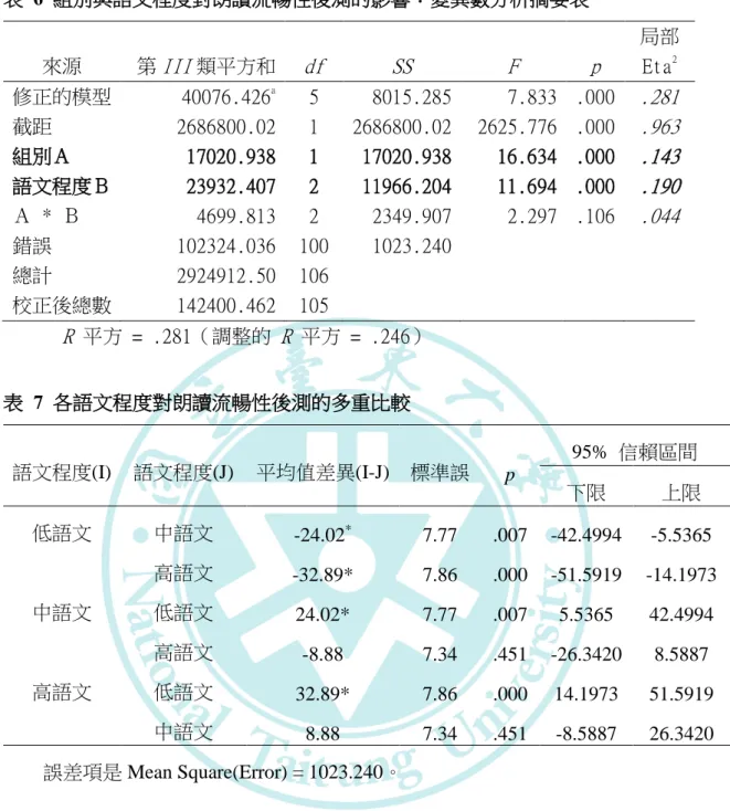 表  6  組別與語文程度對朗讀流暢性後測的影響：變異數分析摘要表  來源  第 III 類平方和  df  SS  F  p  局部 Eta2  修正的模型  40076.426 a 5  8015.285  7.833  .000  .281  截距  2686800.02  1  2686800.02  2625.776  .000  .963  組別Ａ  17020.938  1  17020.938  16.634  .000  .143  語文程度Ｂ  23932.407  2  11966.2