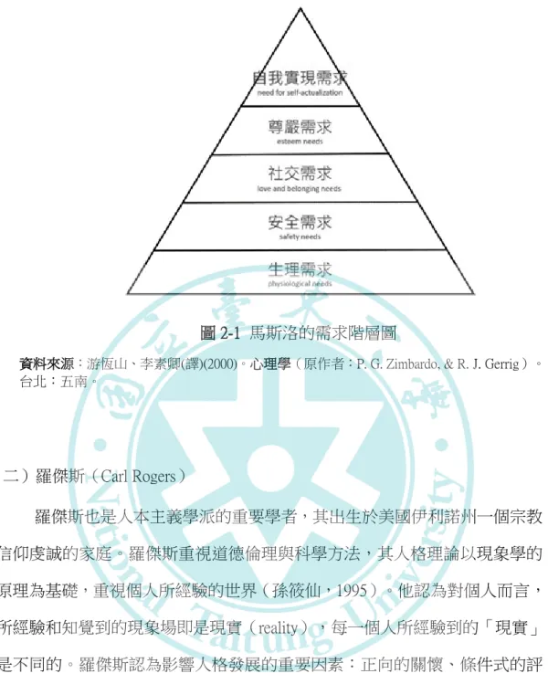 圖 2-1  馬斯洛的需求階層圖 