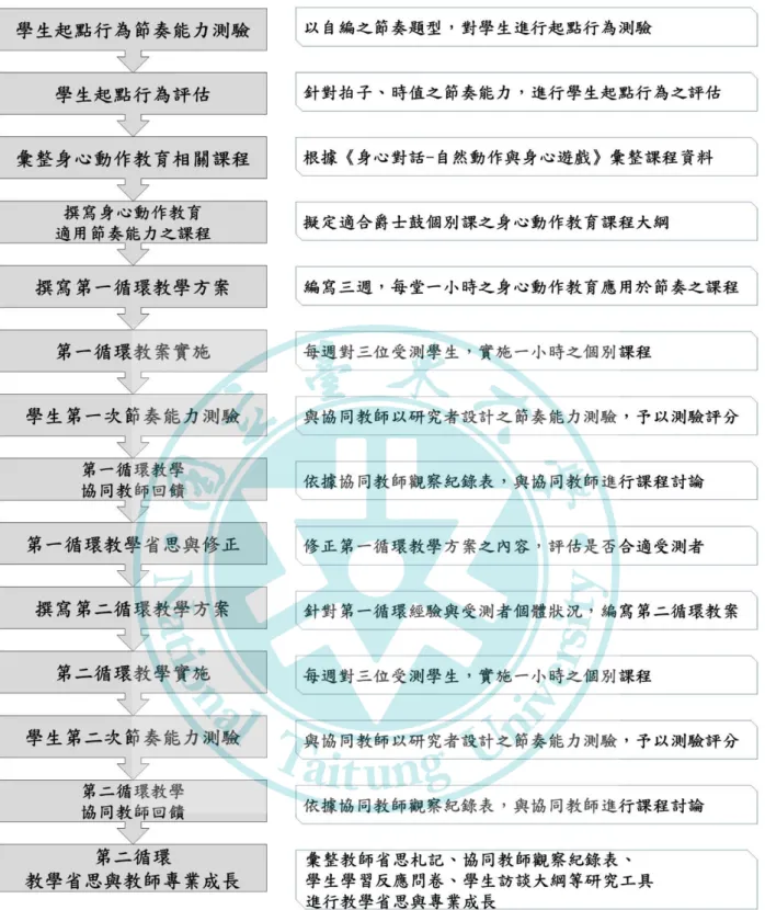 圖 3-2  研究流程圖