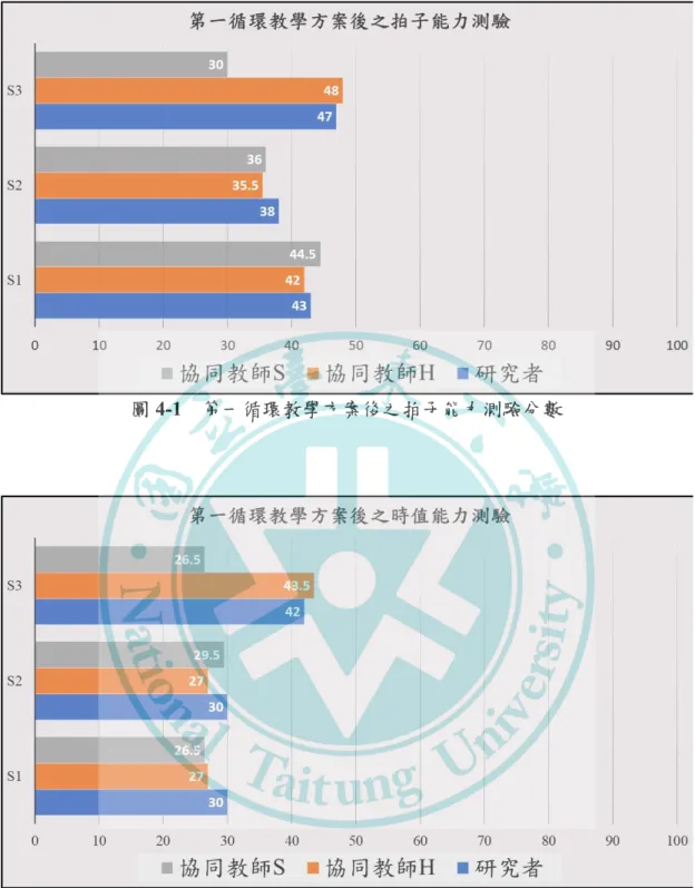 圖 4-1  第一循環教學方案後之拍子能力測驗分數 