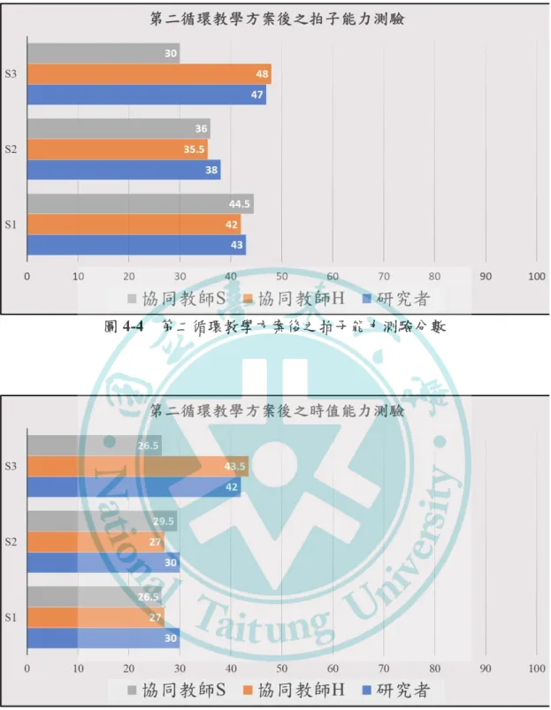 圖 4-4  第二循環教學方案後之拍子能力測驗分數 