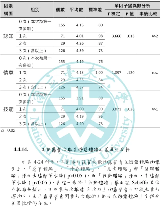 表 4-23 不同露營次數的露營者在學習成效之差異性分析  因素 構面  組別  個數  平均數  標準差  單因子變異數分析  F 檢定  P 值  事後比較  認知  ０次（本次為第一次參加）  155  4.15  .80  3.666  .013  4>2 １次 71 4.01 .98  ２次  29  4.26  .87  ３次（含以上）  126  4.39  .73  情意  ０次（本次為第一次參加）  155  4.19  .76  1.897  .130  n.s