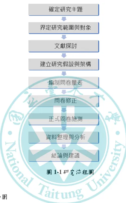 圖 1-1 研究流程圖  1.4  研究範圍  1.4.1. 研究範圍  茲因桃園市立青溪國民中學每一屆學生都會定期舉辦一次隔夜宿 營活動，因此本研究以青溪國民中學參加 109 學年度隔夜宿營活動的 學生為研究對象，據以瞭解國中學生對於學校實施戶外教育的學習成 效、遊憩體驗和滿意度的關係。  另外因為本研究對象青溪國中 109 學年度隔夜宿營活動，係以新 竹萬瑞森林遊樂區為場地辦理，該校歷年也曾經於萬瑞森林遊樂區多