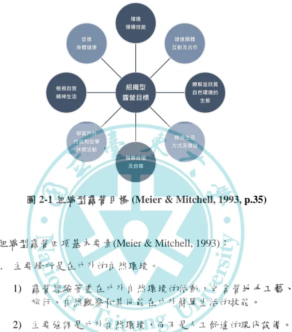 圖 2-1 組織型露營目標 (Meier &amp; Mitchell, 1993, p.35) 