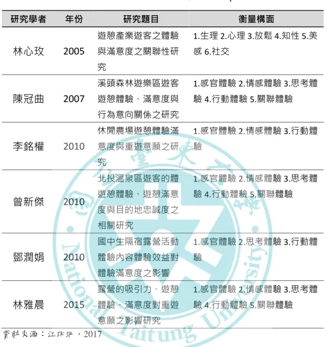 表 2-7 遊憩體驗相關研究及衡量構面  研究學者  年份  研究題目  衡量構面  林心玫  2005  遊憩產業遊客之體驗與滿意度之關聯性研 究  1.生理 2.心理 3.放鬆 4.知性 5.美感 6.社交  陳冠曲  2007  溪頭森林遊樂區遊客遊憩體驗、滿意度與 行為意向關係之研究  1.感官體驗 2.情感體驗 3.思考體驗 4.行動體驗 5.關聯體驗  李銘權  2010  休閒農場遊憩體驗滿意度與重遊意願之研 究  1.感官體驗 2.情感體驗 3.行動體驗  曾新傑  2010  北投溫泉區遊