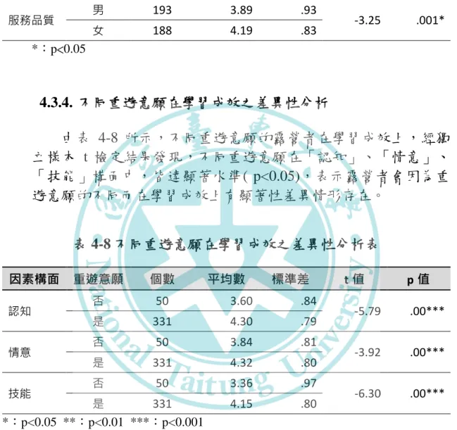 表 4-7 不同性別的露營者在活動滿意度之差異性分析表  因素構面  性別  個數  平均數  標準差  t 值  p 值  環境設施  男  193  3.99  .91  -1.70  .090  女  188  4.15  .89  服務品質  男  193  3.89  .93  -3.25  .001*  女  188  4.19  .83  *：p<0.05  4.3.4