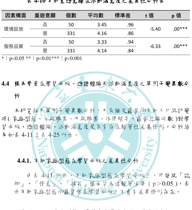表 4-10 不同重遊意願在活動滿意度之差異性分析表  因素構面  重遊意願  個數  平均數  標準差  t 值  p 值  環境設施  否  50  3.45  .96  -5.40  .00***  是  331  4.16  .86  服務品質  否  50  3.33  .94  -6.33  .00***  是  331  4.14  .84  *：p<0.05 **：p<0.01***：p<0.001  4.4  樣本背景在學習成效、遊憩體驗及活動滿意度之單因子變異數分 析 