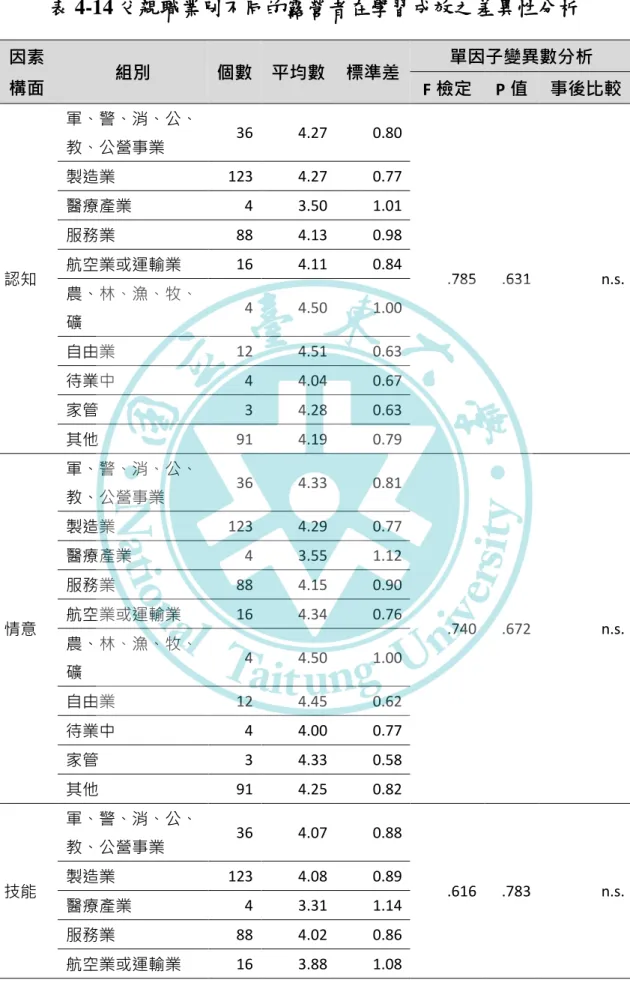 表 4-14 父親職業別不同的露營者在學習成效之差異性分析  因素 構面  組別  個數  平均數  標準差  單因子變異數分析  F 檢定  P 值  事後比較  認知  軍、警、消、公、教、公營事業  36  4.27  0.80  .785  .631  n.s