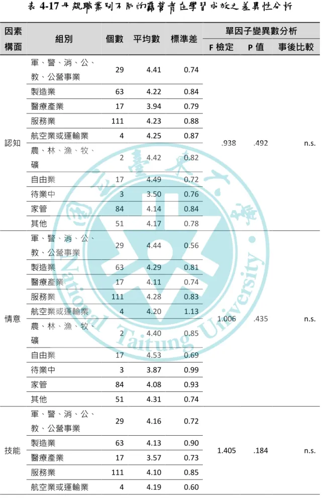 表 4-17 母親職業別不同的露營者在學習成效之差異性分析  因素 構面  組別  個數  平均數  標準差  單因子變異數分析  F 檢定  P 值  事後比較  認知  軍、警、消、公、教、公營事業  29  4.41  0.74  .938  .492  n.s