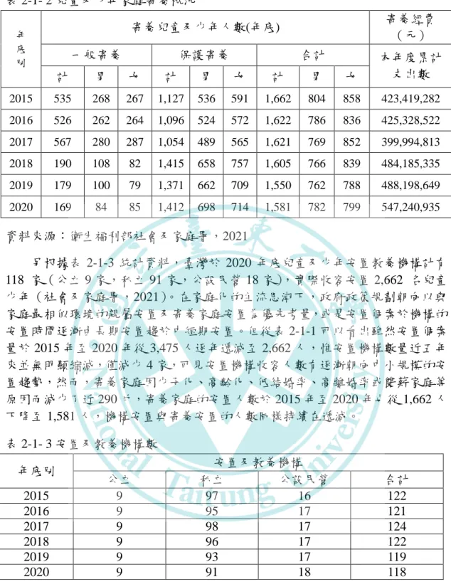 表 2-1- 2 兒童及少年家庭寄養概況  年  底  別  寄養兒童及少年人數(年底)  寄養經費（元） 一般寄養 保護寄養 合計  本年度累計 計  男  女  計  男  女  計  男  女  支出數  2015  535  268  267  1,127  536  591  1,662  804  858  423,419,282  2016  526  262  264  1,096  524  572  1,622  786  836  425,328,522  2017  567  280