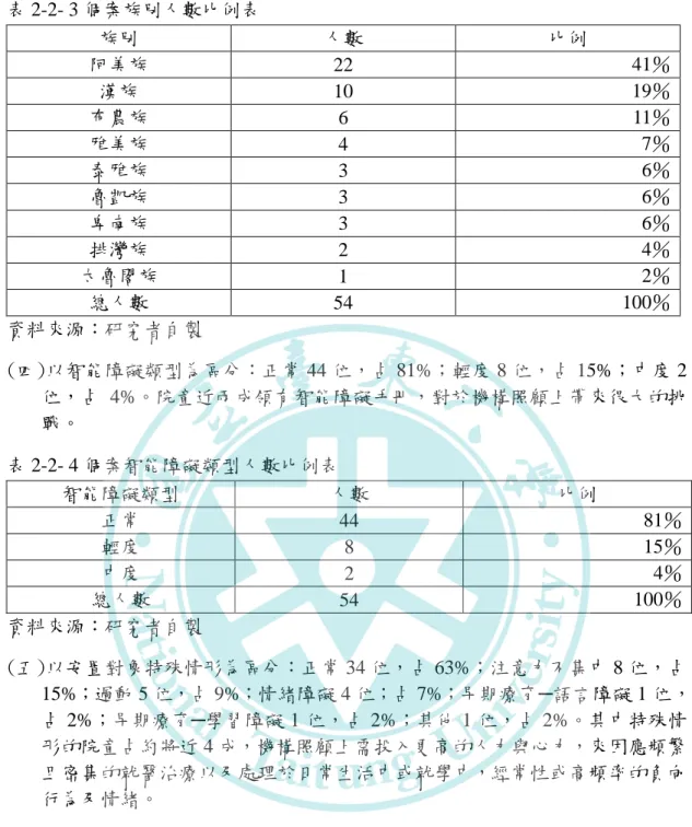 表 2-2- 3 個案族別人數比例表  族別  人數  比例  阿美族  22  41％  漢族  10  19％  布農族  6  11％  雅美族  4  7％  泰雅族  3  6％  魯凱族  3  6％  卑南族  3  6％  排灣族  2  4％  太魯閣族  1  2％  總人數  54  100％  資料來源：研究者自製  (四)以智能障礙類型為區分：正常 44 位，占 81%；輕度 8 位，占 15%；中度 2 位，占 4%。院童近兩成領有智能障礙手冊，對於機構照顧上帶來很大的挑 戰。 