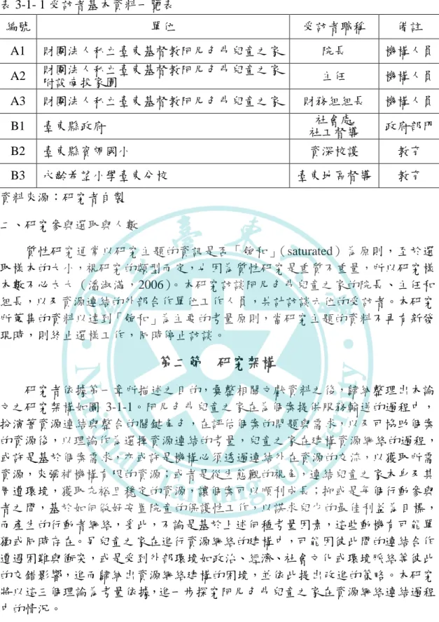 表 3-1- 1 受訪者基本資料一覽表  編號  單位  受訪者職稱  備註  A1  財團法人私立臺東基督教阿尼色弗兒童之家  院長  機構人員  A2  財團法人私立臺東基督教阿尼色弗兒童之家 附設南投家園  主任  機構人員  A3  財團法人私立臺東基督教阿尼色弗兒童之家  財務組組長  機構人員  B1  臺東縣政府  社會處  社工督導  政府部門  B2  臺東縣賓朗國小  資深校護  教育  B3  永齡希望小學臺東分校  臺東地區督導  教育  資料來源：研究者自製  二、研究參與選取與人