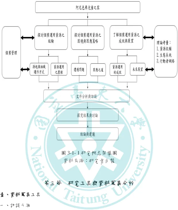 圖 3-1- 1 研究概念架構圖  資料來源：研究者自製  第三節  研究工具與資料蒐集分析  壹、資料蒐集工具  一、訪談大綱          為了瞭解阿尼色弗兒童之家資源網絡連結的情形，研究者在訪談進行前，會 以研究的目的與問題為根基，來設計編擬半結構式的訪談大綱(如附錄一)，作為 訪談時的一種提示，避免訪談過程失焦，且為達研究之效度，訪談大綱初步編擬 時，經由指導教授提供建議，並請訪談對象針對訪談大綱提供修正意見及建議， 之後做適度修正，以利進行訪談時得以蒐集到所需之資料。另為能使訪談歷程更 為適切